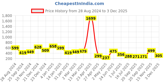 myntra.com SAF Cream Colored & Green 3 Pieces Flower Painting Wall Art saf Price History Graph from 28 Aug 2024 to 3 Dec 2025
