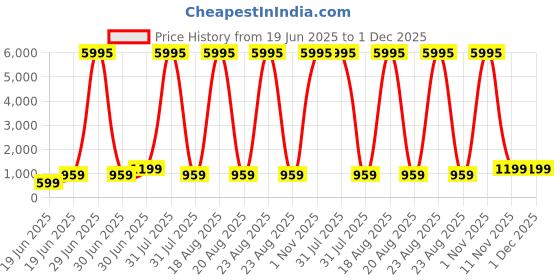 myntra.com SAF Cream Colored & Pink Rainbow Printed Wall Art saf Price History Graph from 19 Jun 2025 to 1 Dec 2025