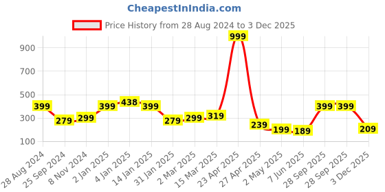 myntra.com SAF Cream Colored & Red Motivational Quotes Printed Wall Art saf Price History Graph from 28 Aug 2024 to 3 Dec 2025