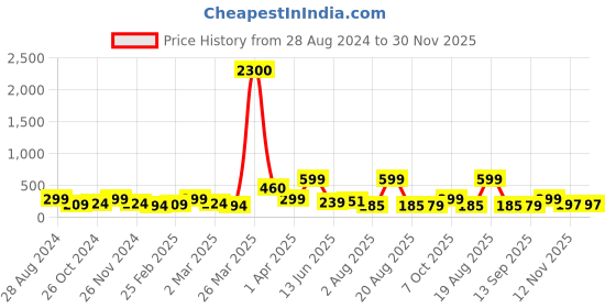 myntra.com SAF Cream Coloured 3 Pieces Bottle Shaped Wall Decors saf Price History Graph from 28 Aug 2024 to 30 Nov 2025