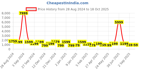myntra.com SAF Cream-Coloured & Black 1 Piece Wood Abstract Wall Paintings saf Price History Graph from 28 Aug 2024 to 18 Oct 2025