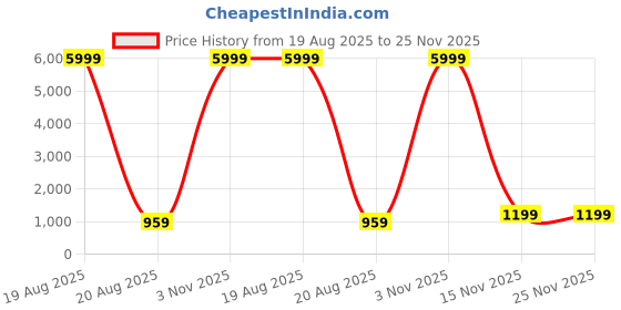myntra.com SAF Cream-Coloured & Black 1 Piece Wood Floral and Botanical Wall Paintings saf Price History Graph from 19 Aug 2025 to 25 Nov 2025