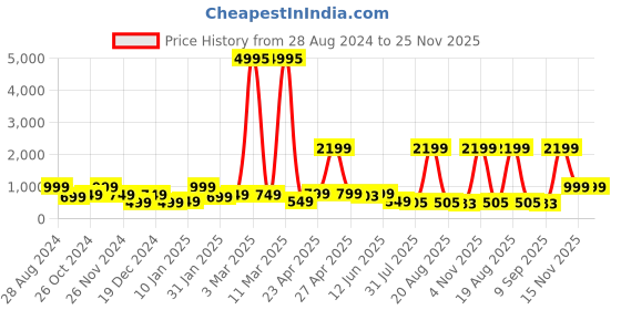 myntra.com SAF Cream-Coloured & Black 2 Pieces Modern Art Canvas Painting Wall Art saf Price History Graph from 28 Aug 2024 to 25 Nov 2025