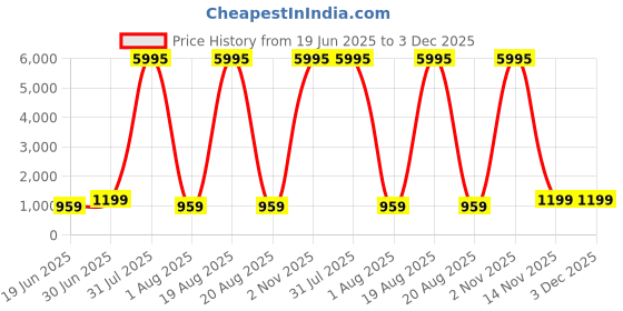 myntra.com SAF Cream-Coloured & Black Wood Abstract Wall Paintings saf Price History Graph from 19 Jun 2025 to 3 Dec 2025