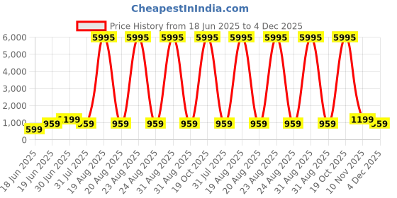 myntra.com SAF Cream-Coloured & Black Wood Abstract Wall Paintings saf Price History Graph from 18 Jun 2025 to 4 Dec 2025
