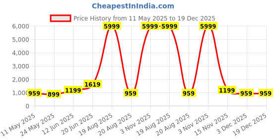myntra.com SAF Cream-Coloured & Blue 1 Piece Wood Abstract Wall Paintings saf Price History Graph from 11 May 2025 to 18 Dec 2025