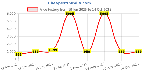 myntra.com SAF Cream-Coloured & Blue Wood Abstract Wall Paintings saf Price History Graph from 19 Jun 2025 to 14 Oct 2025