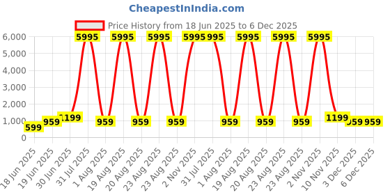 myntra.com SAF Cream-Coloured & Brown 1 Piece Wood Other Wall Paintings saf Price History Graph from 18 Jun 2025 to 5 Dec 2025
