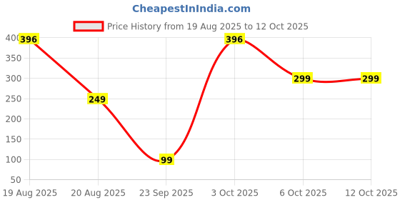 myntra.com SAF Cream-Coloured & Brown 3 Pieces MDF Wall Paintings saf Price History Graph from 19 Aug 2025 to 11 Oct 2025