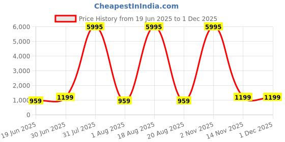 myntra.com SAF Cream-Coloured & Brown Wood Floral and Botanical Wall Paintings saf Price History Graph from 19 Jun 2025 to 30 Nov 2025