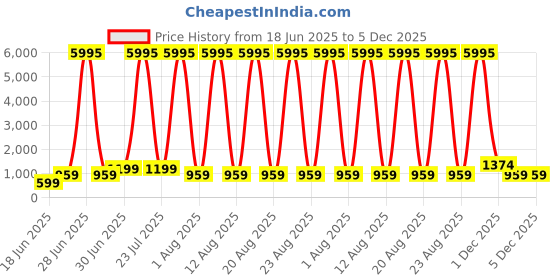 myntra.com SAF Cream-Coloured & Green 1 Piece Wood Floral and Botanical Wall Paintings saf Price History Graph from 18 Jun 2025 to 4 Dec 2025