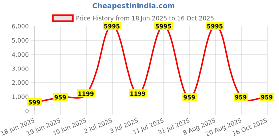 myntra.com SAF Cream-Coloured & Green Rainbow Printed Wall Art saf Price History Graph from 18 Jun 2025 to 16 Oct 2025