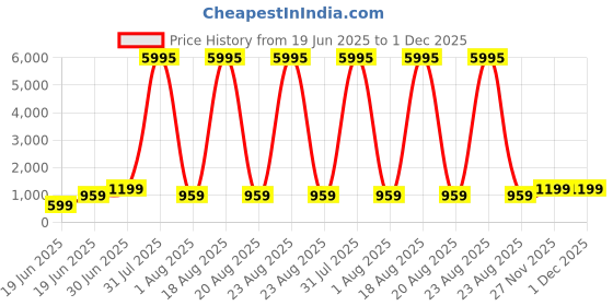 myntra.com SAF Cream-Coloured & Green Wood Floral and Botanical Wall Paintings saf Price History Graph from 19 Jun 2025 to 1 Dec 2025