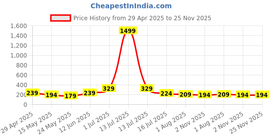 myntra.com SAF Cream-Coloured & Grey 3 Pieces Wood Deer Wall Paintings saf Price History Graph from 29 Apr 2025 to 25 Nov 2025
