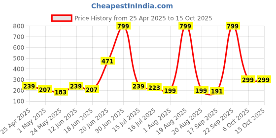myntra.com SAF Cream-Coloured & Navy Blue 3 Pieces Abstract Synthetic Wood Wall Paintings saf Price History Graph from 25 Apr 2025 to 15 Oct 2025