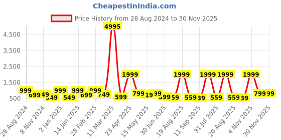 myntra.com SAF Cream Coloured & Pink 3 Pieces Modern Boho Art Painting Framed Wall Art saf Price History Graph from 28 Aug 2024 to 30 Nov 2025