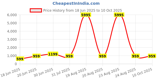 myntra.com SAF Cream-Coloured & Rust Wood Abstract Wall Paintings saf Price History Graph from 18 Jun 2025 to 9 Oct 2025