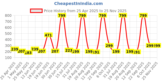 myntra.com SAF Cream-Coloured & White 3 Pieces Floral and Botanical Synthetic Wood Wall Paintings saf Price History Graph from 25 Apr 2025 to 25 Nov 2025
