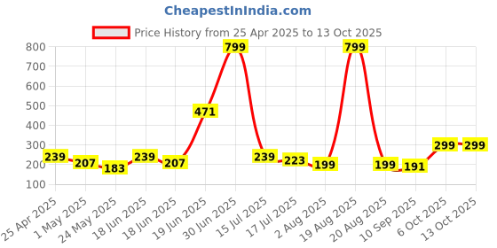 myntra.com SAF Cream-Coloured & White 3 Pieces Printed Wall Paintings saf Price History Graph from 25 Apr 2025 to 13 Oct 2025