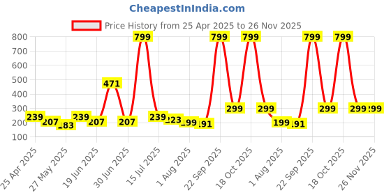myntra.com SAF Cream-Coloured & Yellow 3 Pieces Floral Printed Wall Paintings saf Price History Graph from 25 Apr 2025 to 25 Nov 2025