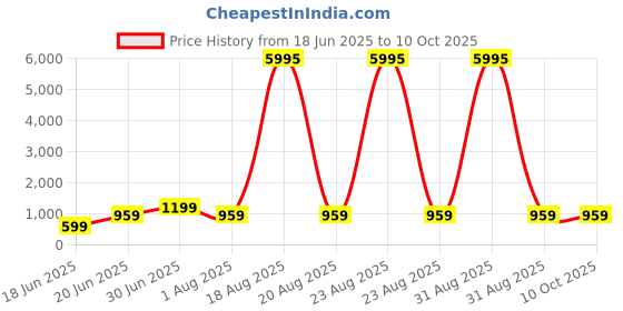 myntra.com SAF Cream-Coloured & Yellow Modern Abstract Geometric Wooden Wall Art saf Price History Graph from 18 Jun 2025 to 9 Oct 2025