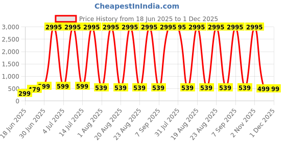 myntra.com SAF Divine Radha Krishna Blessing Canvas Religious Wall Painting saf Price History Graph from 18 Jun 2025 to 1 Dec 2025
