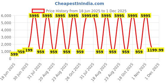 myntra.com SAF Futuristic Cityscape Abstract Road & Skyline Canvas Other Wall Painting saf Price History Graph from 18 Jun 2025 to 1 Dec 2025
