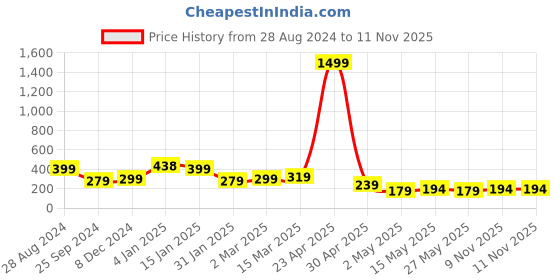 myntra.com SAF Gold & Black 3 Pieces Modern Art Abstract Painting Wall Arts saf Price History Graph from 28 Aug 2024 to 9 Nov 2025