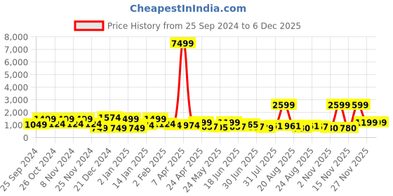 myntra.com SAF Gold-Toned & Black 1 Piece Wood Abstract Wall Paintings saf Price History Graph from 25 Sep 2024 to 5 Dec 2025