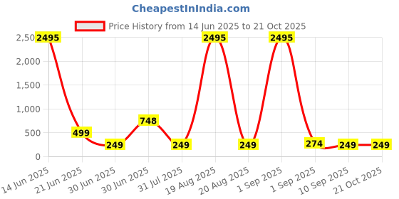 myntra.com SAF Gold-Toned & Black 3 Pieces Abstract Wooden Wall Art saf Price History Graph from 14 Jun 2025 to 20 Oct 2025