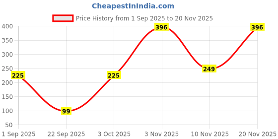 myntra.com SAF Gold-Toned & Black 3 Pieces Buddha Printed Wall Arts saf Price History Graph from 1 Sep 2025 to 20 Nov 2025
