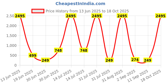 myntra.com SAF Gold-Toned & Black 3 Pieces Floral & Botanical Wood Wall Art saf Price History Graph from 13 Jun 2025 to 18 Oct 2025