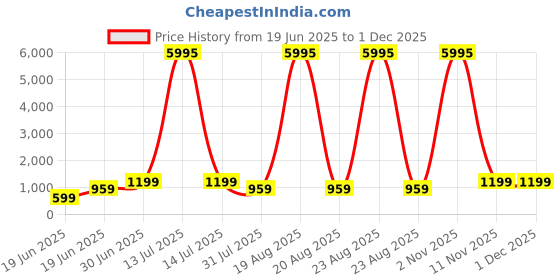 myntra.com SAF Gold-Toned & Black Eiffel Tower Printed Wall Art saf Price History Graph from 19 Jun 2025 to 1 Dec 2025