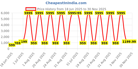 myntra.com SAF Gold-Toned & Black Vintage Book Stack Printed Wooden Wall Art saf Price History Graph from 18 Jun 2025 to 29 Nov 2025
