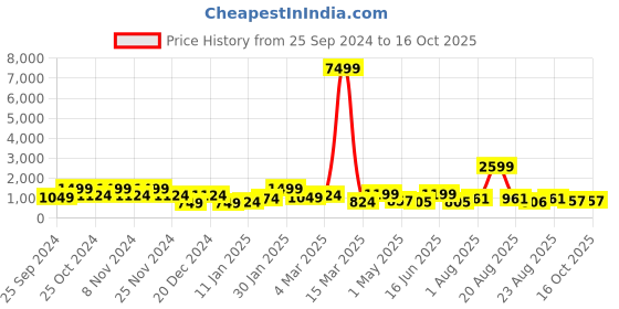 myntra.com SAF Gold-Toned & Blue 1 Piece Wood Birds and Animals Wall Paintings saf Price History Graph from 25 Sep 2024 to 16 Oct 2025