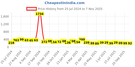 myntra.com SAF Gold Toned & Blue 2 Pieces Beautiful Peacock Wall Arts saf Price History Graph from 25 Jul 2024 to 7 Nov 2025