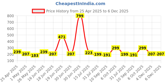myntra.com SAF Gold Toned & Blue 3 Pieces Printed Wall Paintings saf Price History Graph from 25 Apr 2025 to 6 Dec 2025