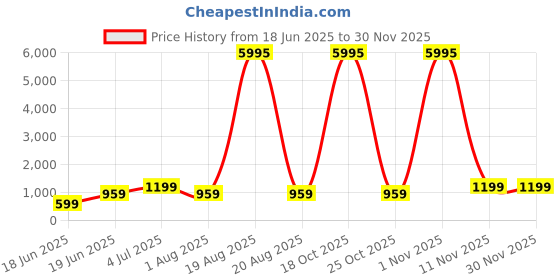 myntra.com SAF Gold-Toned & Blue Abstract Printed Wooden Wall Art saf Price History Graph from 18 Jun 2025 to 28 Nov 2025
