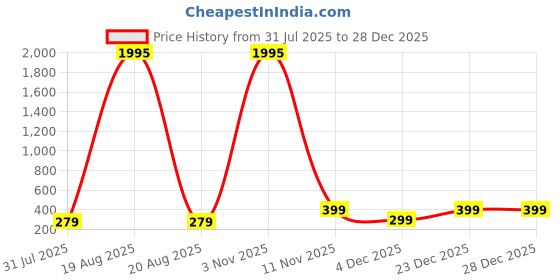 myntra.com SAF Gold-Toned & Brown 5 Pieces Wood Buddha Religious Wall Art saf Price History Graph from 31 Jul 2025 to 28 Dec 2025