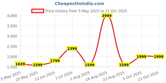 myntra.com SAF Gold-Toned & Copper-Toned Buddha Canvas Religious Wall Painting saf Price History Graph from 5 May 2025 to 20 Oct 2025
