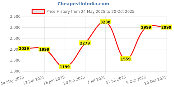 myntra.com SAF Gold-Toned & Green 5 Pieces Islamic Religious Wooden Wall Arts saf Price History Graph from 24 May 2025 to 20 Oct 2025