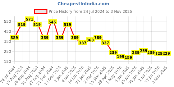 myntra.com SAF Gold-Toned & Green 5 Pieces Synthetic Wood Religious Wall Paintings saf Price History Graph from 24 Jul 2024 to 3 Nov 2025