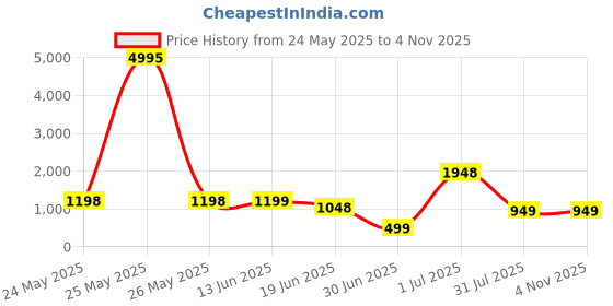 myntra.com SAF Gold-Toned & Green Abstract Printed Wood Wall Art saf Price History Graph from 24 May 2025 to 3 Nov 2025