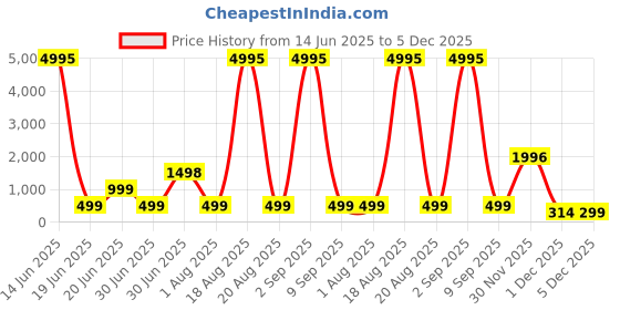 myntra.com SAF Gold-Toned & Grey 3 Pieces Runing Horse Printed Wooden Wall Art saf Price History Graph from 14 Jun 2025 to 5 Dec 2025