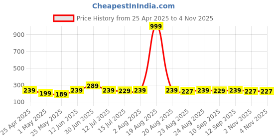 myntra.com SAF Gold-Toned & Orange 5 Pieces Wood Religious Wall Paintings saf Price History Graph from 25 Apr 2025 to 3 Nov 2025