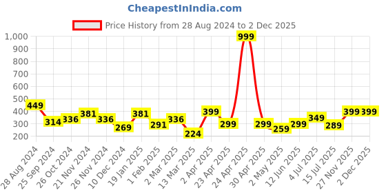 myntra.com SAF Gold Toned & Red 4 Pieces Vishnu Darbar Religious Painted Framed Wall Art saf Price History Graph from 28 Aug 2024 to 1 Dec 2025