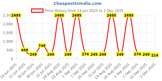 myntra.com SAF Gold-Toned & White 3 Pieces Tree & Deer Printed Wooden Wall Art saf Price History Graph from 14 Jun 2025 to 2 Dec 2025