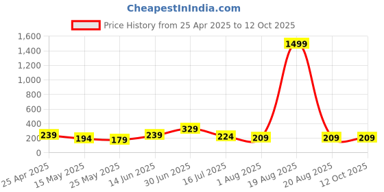 myntra.com SAF Gold-Toned & White 3 Pieces Tree And Moon Printed Wooden Wall Art saf Price History Graph from 25 Apr 2025 to 11 Oct 2025