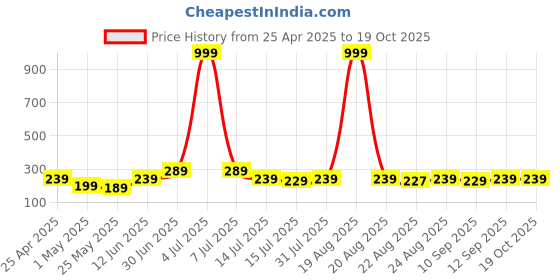 myntra.com SAF Gold-Toned & White 5 Pieces Lord Ganesh Religious Printed Wooden Wall Art saf Price History Graph from 25 Apr 2025 to 17 Oct 2025