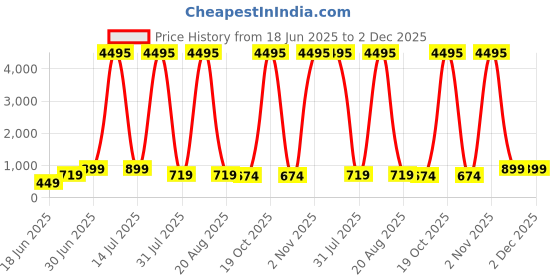 myntra.com SAF Gold-Toned & White Goddess Saraswati Canvas Religious Wall Art saf Price History Graph from 18 Jun 2025 to 2 Dec 2025